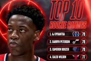 能力值引热议？迪班萨与彼得森并列79，NBA 2K27新秀榜争议不断