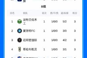 迈阿密国际B组第三！联盟杯首轮数据揭秘：10队3分，点球大战成关键