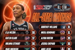 WNBA全明星球员2K27得分：阿贾·威尔逊98分领跑，克拉克97分，佩奇95分