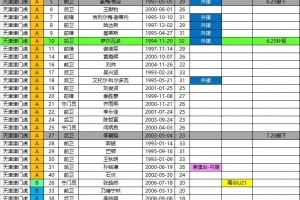 津门虎2026中超夏季转会后报名名单：取消格劳、李嗣镕报名，新增萨尔瓦多