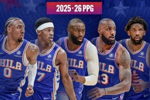 费记：76人新赛季五巨头上赛季场均得分120.8分，创NBA历史新高