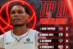 奥萨尔97分领跑！NBA2K27外线防守值前十，数据实力一览无余