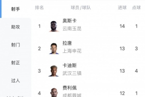 中超进球榜：奥斯卡14球领先，张玉宁9球排第七、王钰栋8球列第十