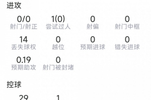 攻守兼备，波罗本场表现：关键传球2次，解围3次，拦截2次，抢断2次