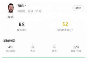 梅西半场表现：触球集中在中场达15次，成功对抗4次，未完成过人射门